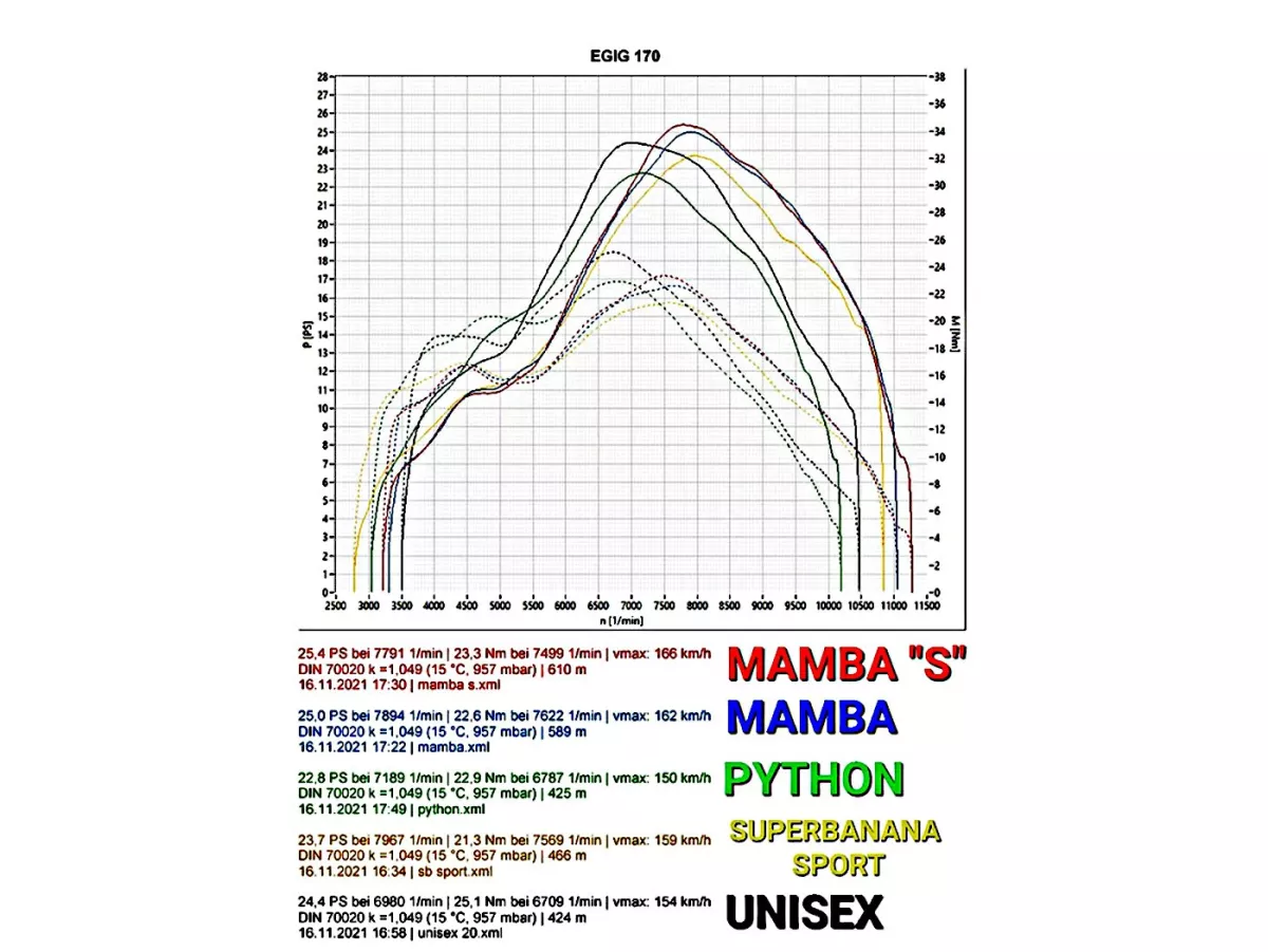 Uitlaat -EGIG PERFORMANCE Unisex (1,5mm plaatstaal) 125-170cc, Ø=32mm (54-60mm draadafstand), geschroefde XXL achterdemper (Ø70mm) - Vespa ET3, PV125 (ook geschikt voor voertuigen met bagageruimte in de linker zijkap)