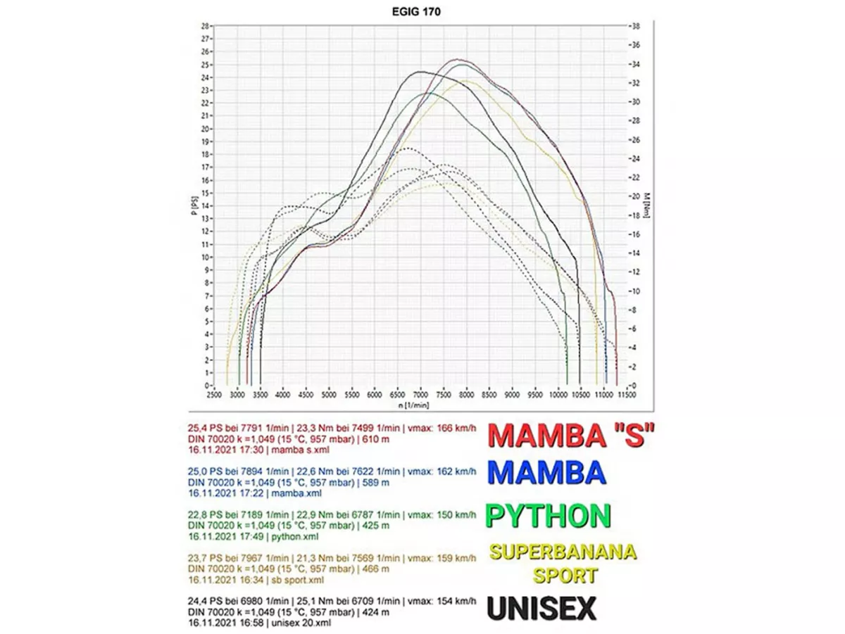 Avgasrör -EGIG PERFORMANCE Unisex Curly (1,5 mm plåt) 125-170cc, Ø=32mm (54-60mm bultavstånd), bultad XXL bakre ljuddämpare (Ø70mm) - Vespa ET3, PV125 (passar även för fordon med bagageutrymme i vänster sidokåpa)