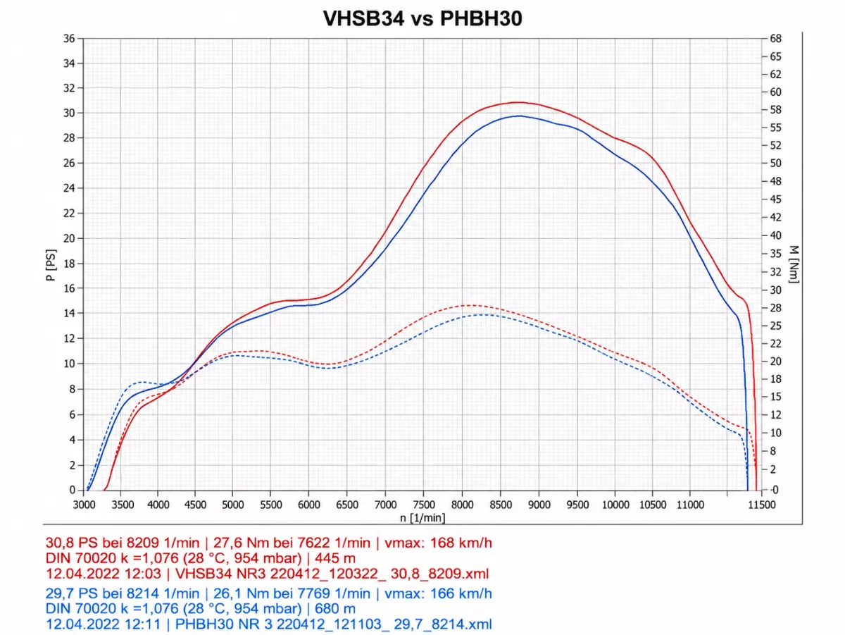 Complete Engine - EGIG PERFORMANCE 180 - 26-28 PS, MAMBA, PHBH30, VMC, VAPE Sport, dynamometer-tuned - Vespa V50, PV125, ET3, PK
