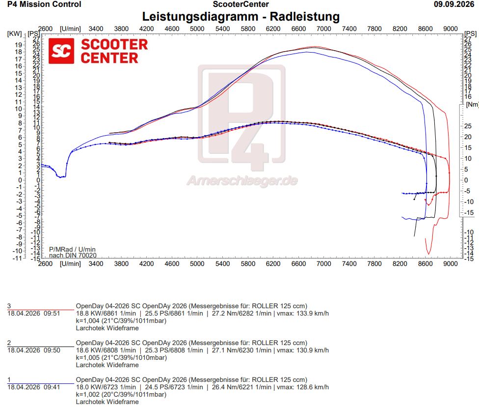 Leistungsdiagramm LARCHOTEK Dolomiti 187 Vespa Wideframe - Radleistung und Drehmoment über Drehzahl
